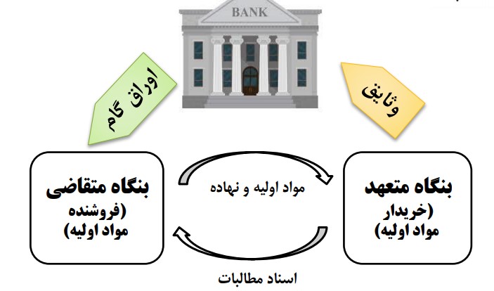 اوراق گام
