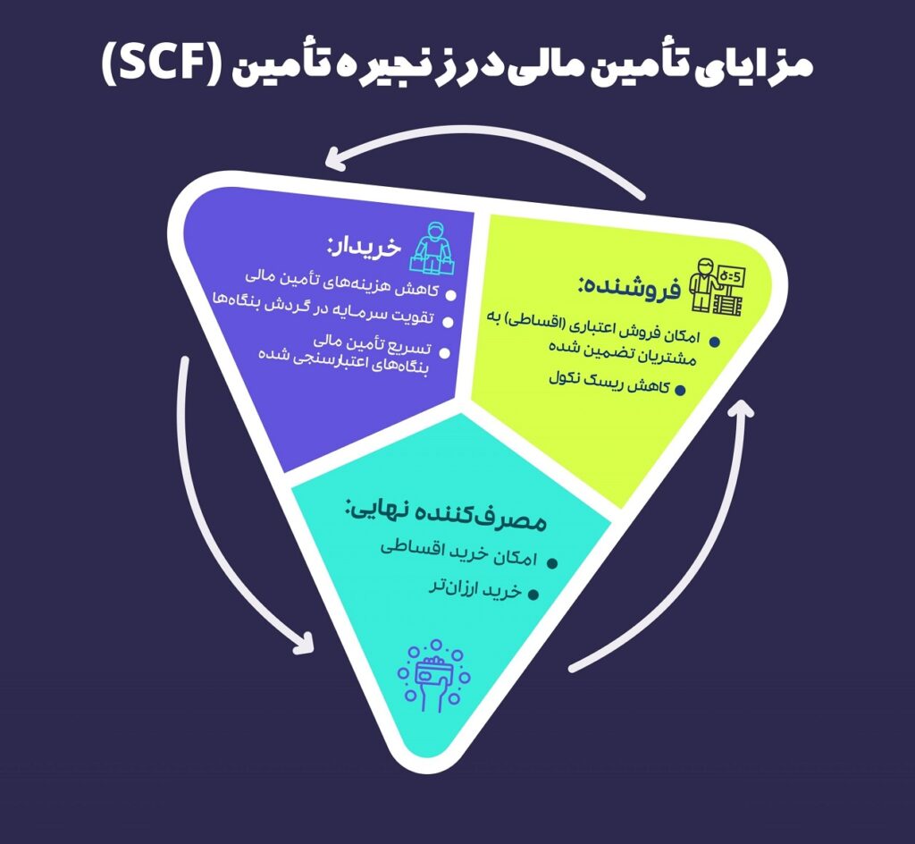 تامین مالی زنجیره ای