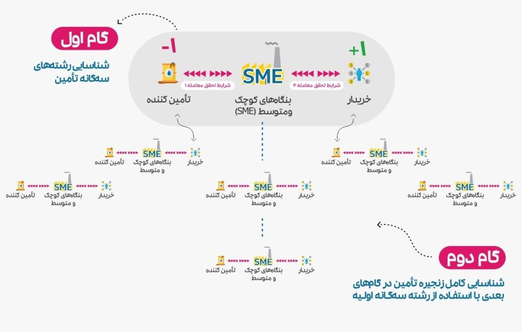 تامین مالی زنجیره ای