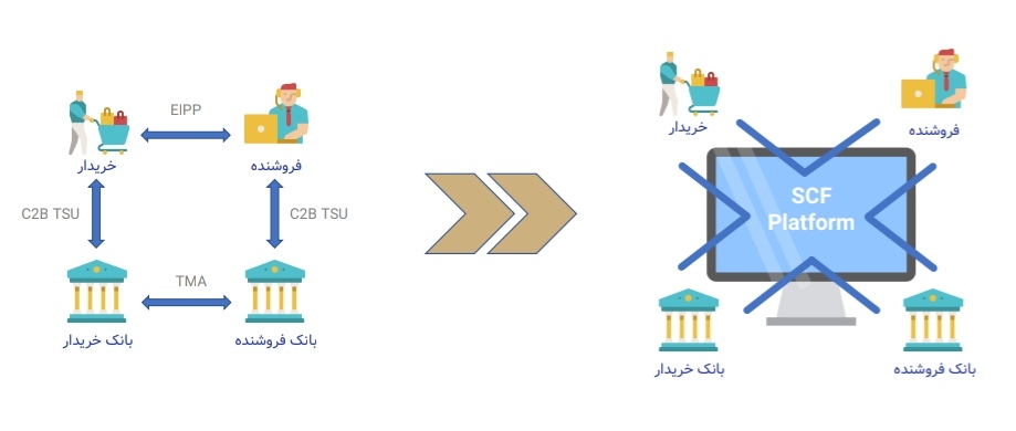 انواع تامین مالی زنجیره تامین 2 انواع تامین مالی زنجیره تامین