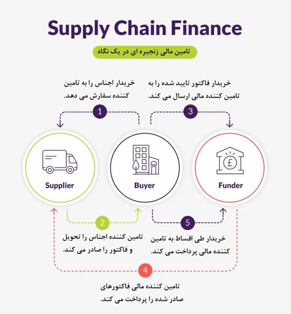 تامین مالی زنجیره ای