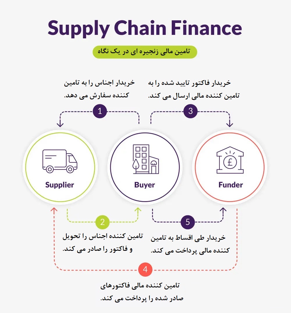 تامین مالی زنجیره ای