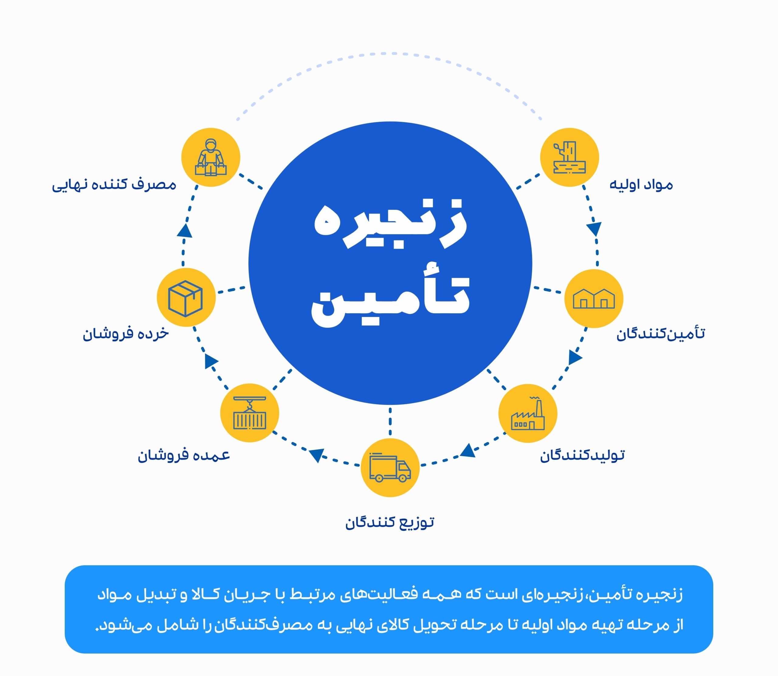 تامین مالی زنجیره ای 3 scaled