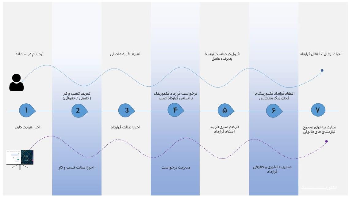 سامانه فاکتورینگ