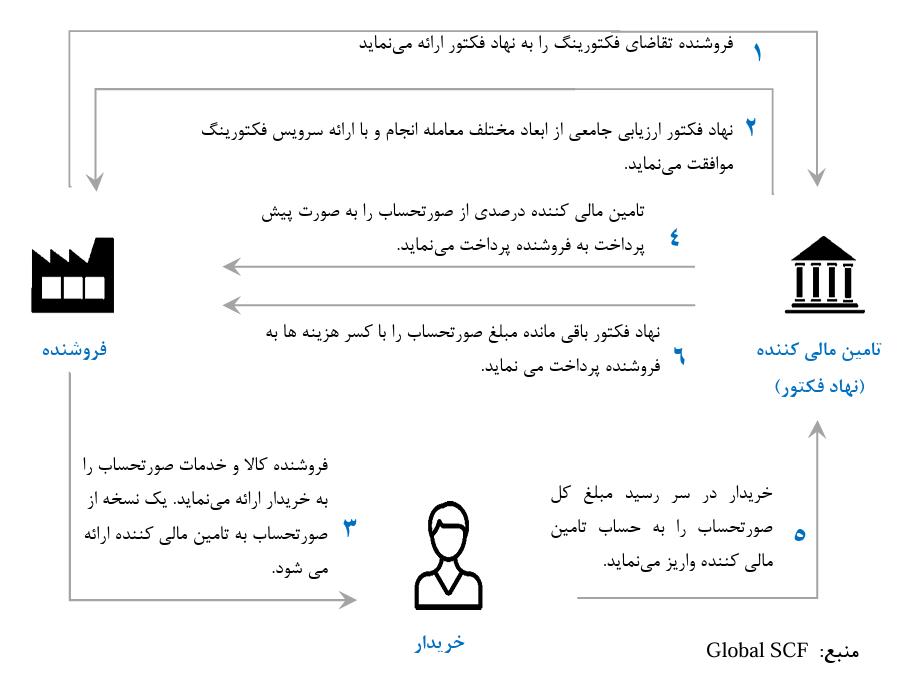 فاکتورینگ تامین مالی 4