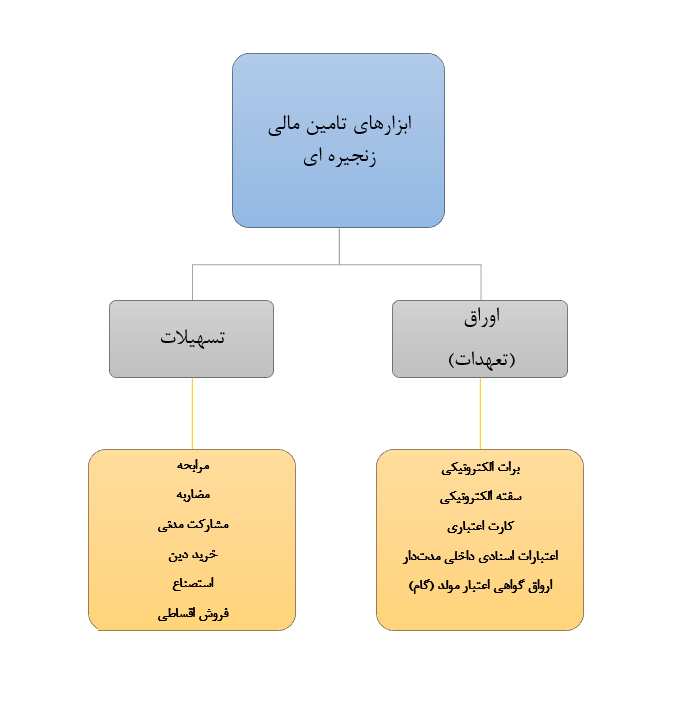 ابزارهای تامین مالی زنجیره ای