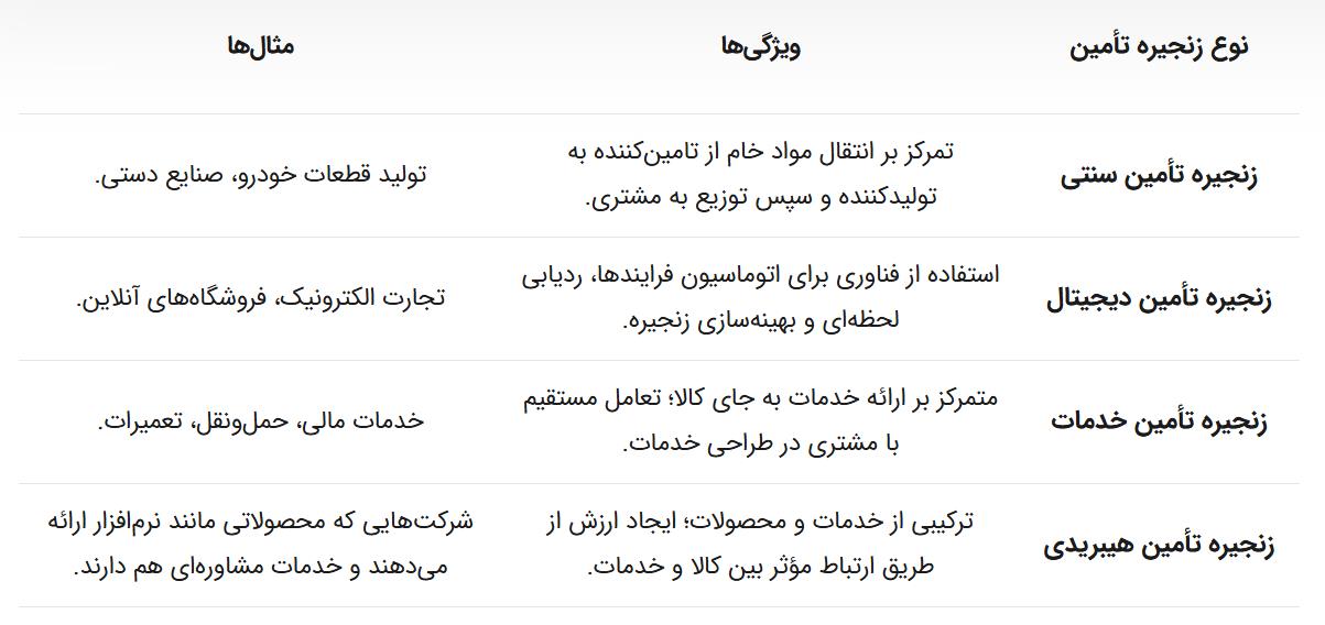 انواع زنجیره تامین