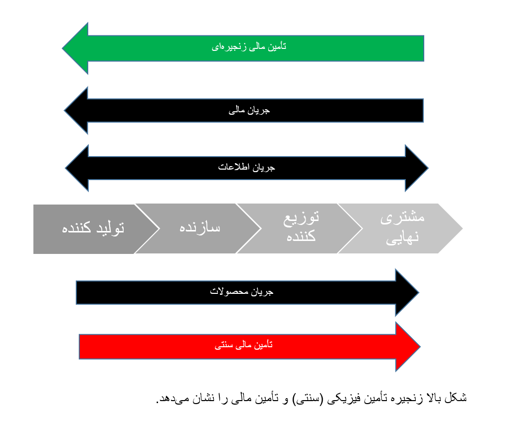 زنجیره تامین مالی