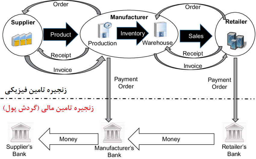 زنجیره تامین مالی