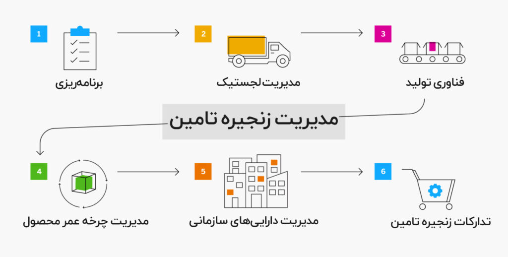 زنجیره تامین مالی