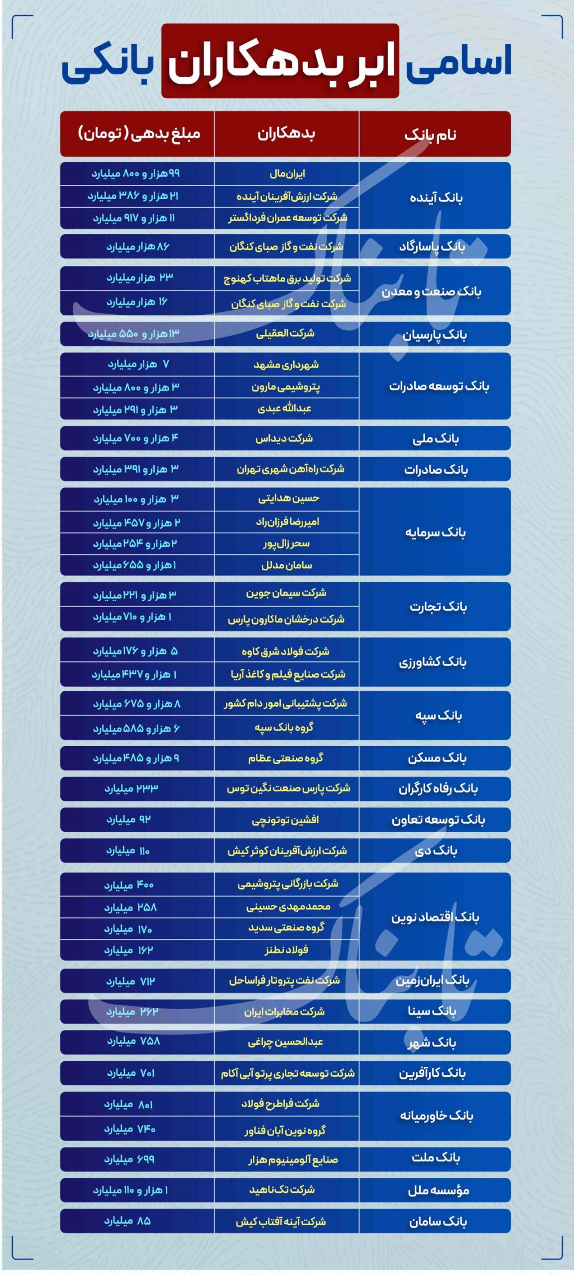 لیست ابر بدهکاران بانکی 1 ابر-بدهکاران-بانکی