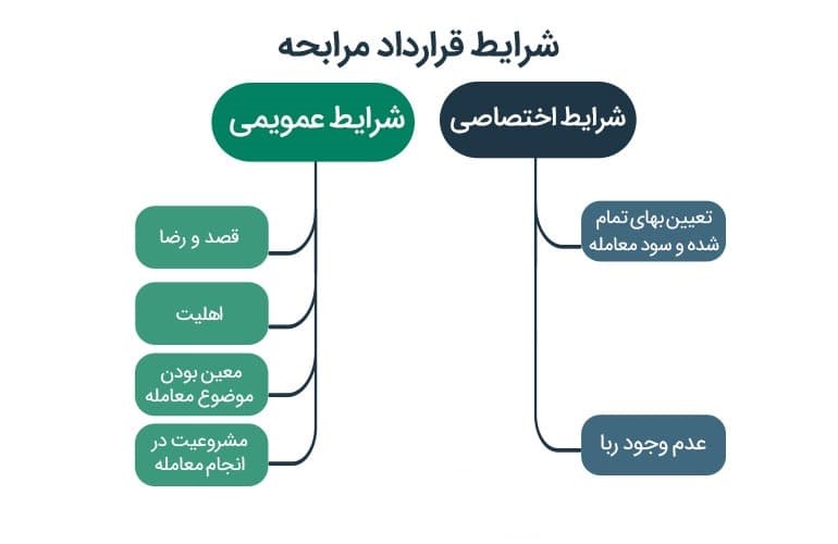 قرارداد مرابحه