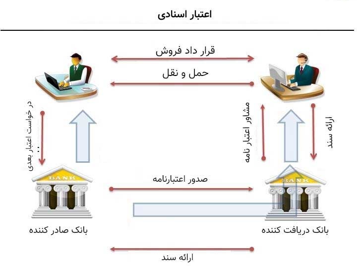 LC اعتبار اسنادی
