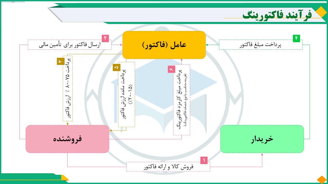 سامانه-فکتورینگ