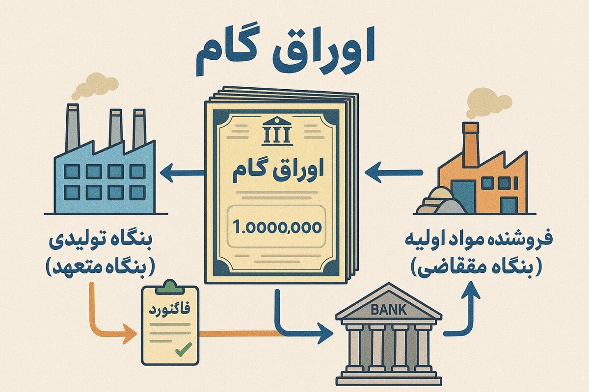 اوراق گام بانک اقتصاد نوین 1 اوراق-گام-بانک-اقتصاد-نوین